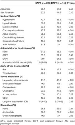 Dual-Antiplatelet Therapy May Not Be Associated With an Increased Risk of In-hospital Bleeding in Patients With Moderate or Severe Ischemic Stroke